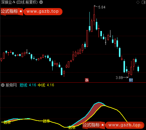 通达信中线起涨主图指标公式