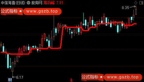 通达信密集筹码峰主图指标公式 通达信密集筹码峰主图指标公式
