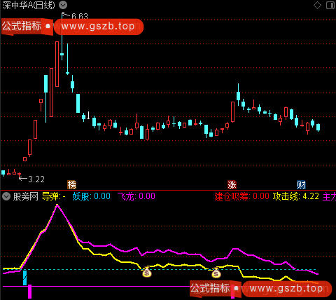 通达信妖股启动副图指标公式 通达信妖股启动副图指标公式