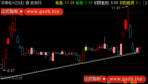 通达信画线攻防策略主图指标公式
