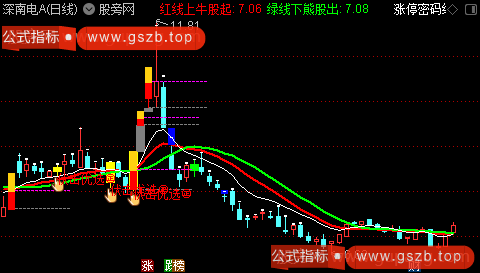 通达信鼎牛涨停主图指标公式