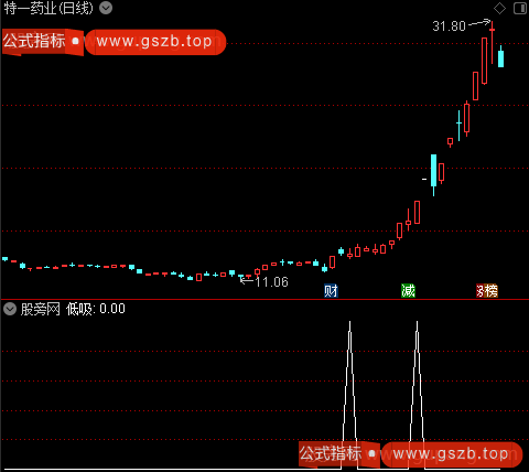 通达信肉肉低吸选股指标公式