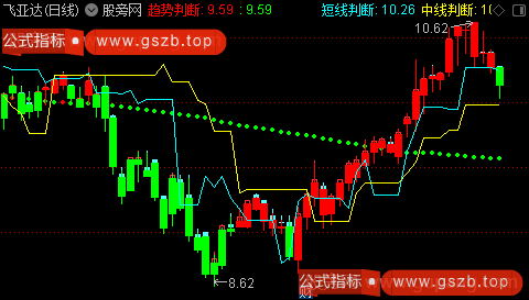 通达信短中趋势判断主图指标公式