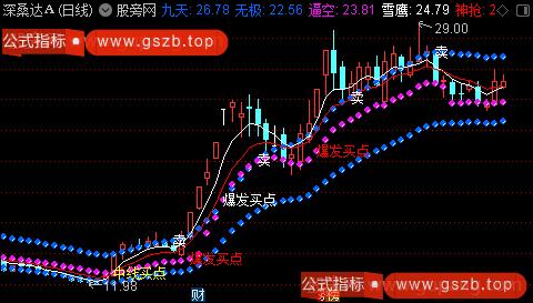 通达信中线买点主图指标公式