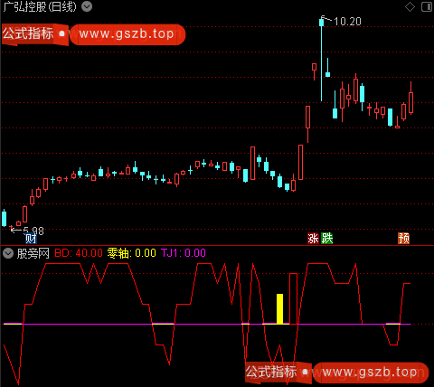 通达信承压突破指标公式 通达信承压突破指标公式