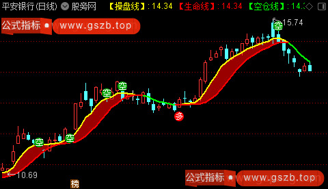 通达信超级波段主图指标公式 通达信超级波段主图指标公式