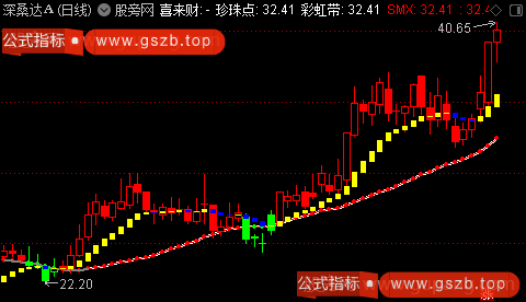 通达信买在起涨点主图指标公式