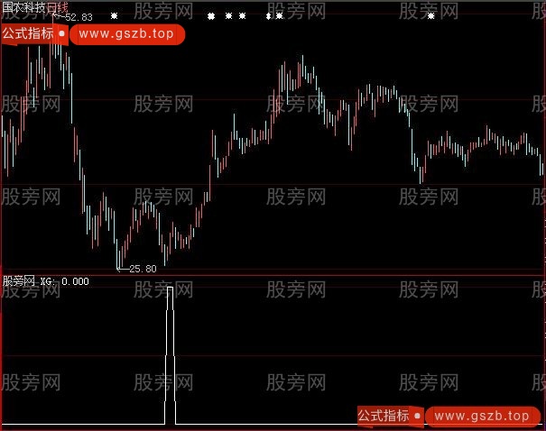 大智慧精选挖坑个股选股指标公式