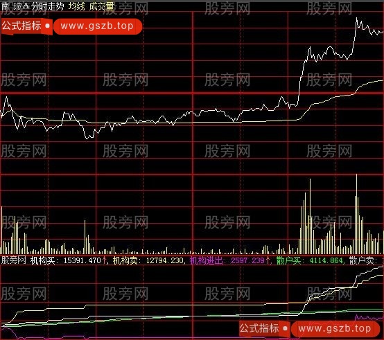 大智慧机构进出分时指标公式