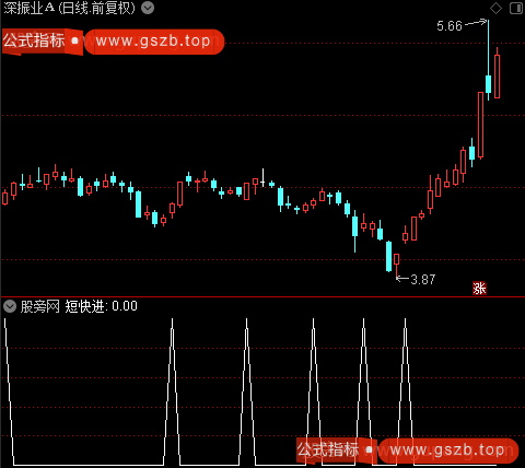 短线圣手之短快进选股指标公式