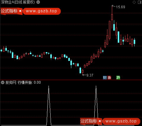 行情牛熊主图之行情开始选股指标公式