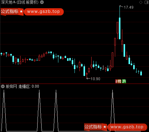 行情牛熊主图之走强区选股指标公式