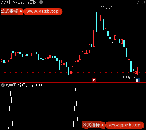 庄家转强走妖主图之转强进场选股指标公式