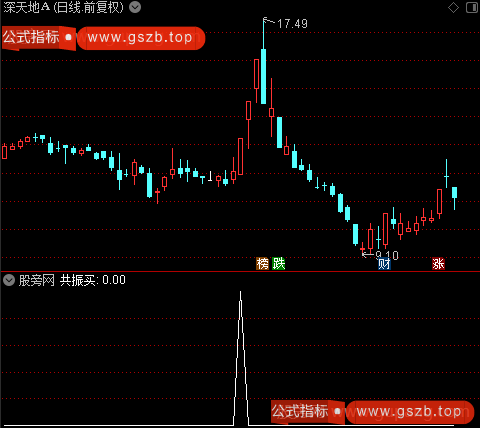 趋势牛熊共振主图之共振买选股指标公式 趋势牛熊共振主图之共振买选股指标公式
