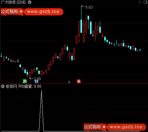 金叉共振之RSI底背选股指标公式 金叉共振之RSI底背选股指标公式