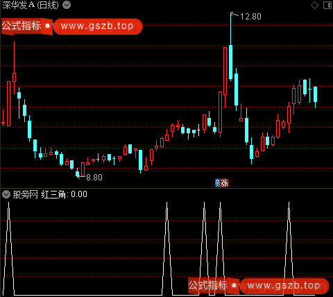 底部区域买入之红三角选股指标公式 底部区域买入之红三角选股指标公式