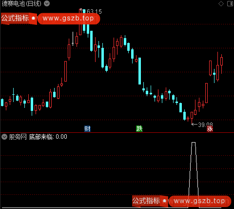 中线底部来临之底部来临选股指标公式