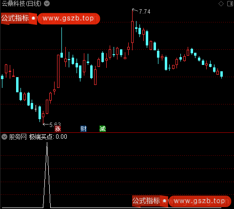 中线买点主图之极端买点1选股指标公式