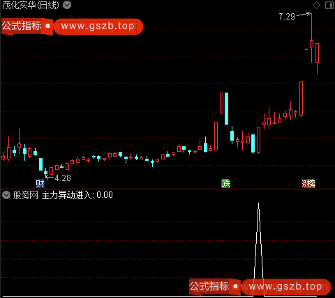 组合抓连板股之主力异动进入选股指标公式