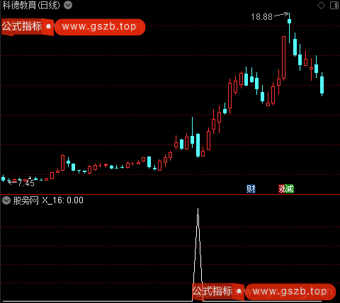 上涨回踩买之选股指标公式 上涨回踩买之选股指标公式