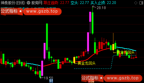 通达信黄金共振波主图指标公式