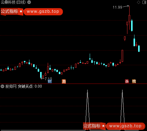 通达信财务突破买点选股指标公式