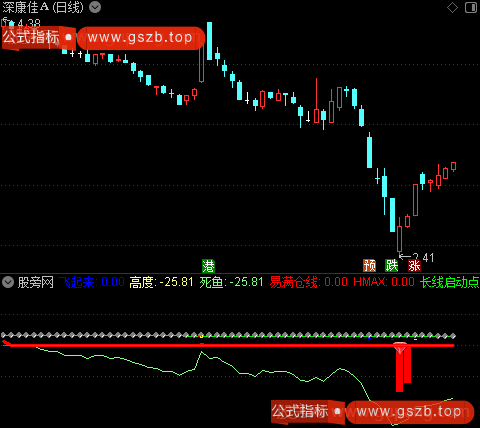 通达信妖股突破启动指标公式 通达信妖股突破启动指标公式