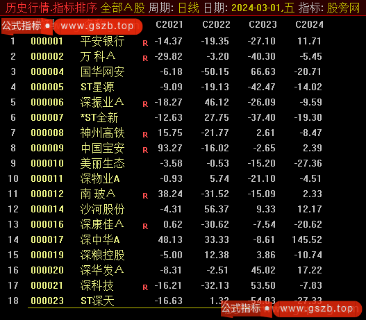 通达信年线涨幅排序指标公式