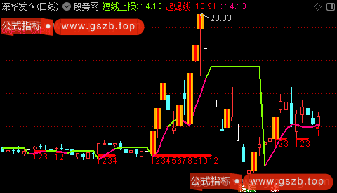 通达信摸底买入主图指标公式