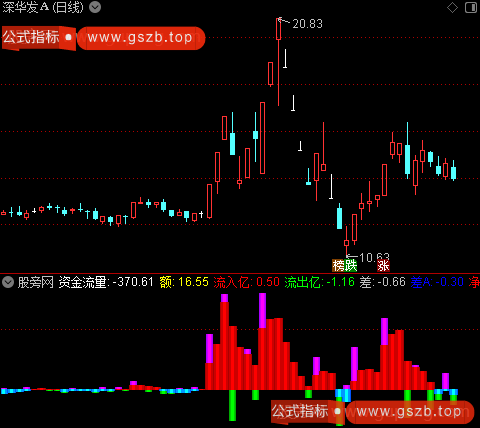 通达信资金流研判指标公式