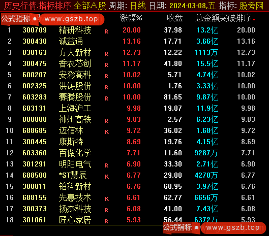 通达信突破排序指标公式