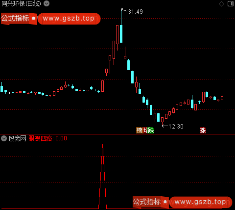眼观四路之选股指标公式 眼观四路之选股指标公式
