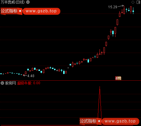 牛股主升波段之选股指标公式