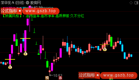 通达信主力筹码突破主图指标公式