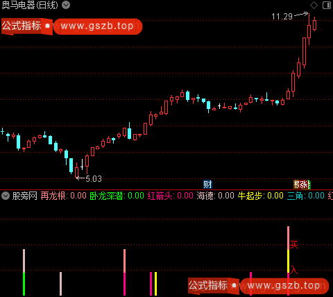 通达信看牛股基因指标公式