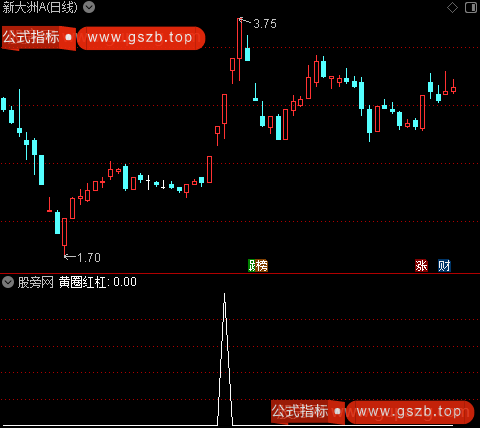 量能起涨点之黄圈红杠选股指标公式