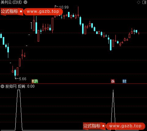 反转起爆点主图之选股指标公式