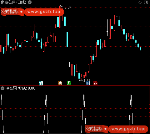 高效底部抄底主图之选股指标公式
