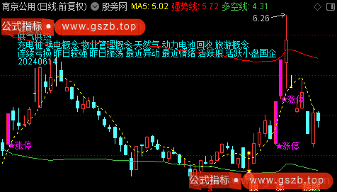 通达信金牛涨停主图指标公式
