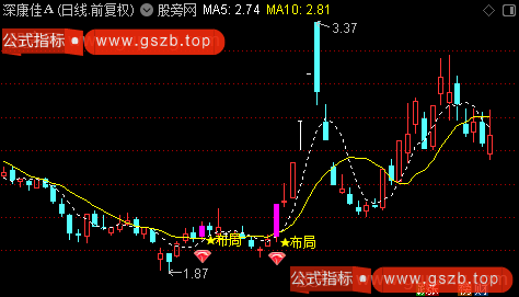 通达信提前布局主图指标公式