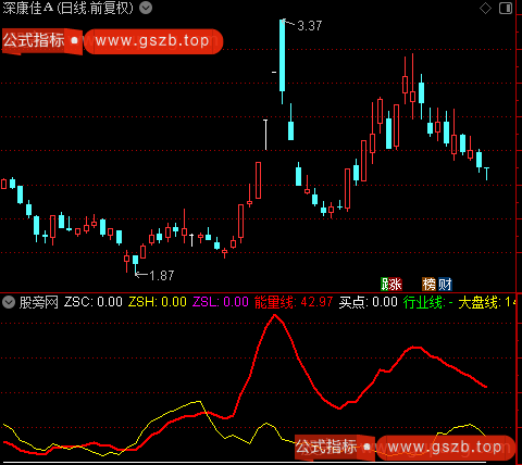 通达信能量比拟分析指标公式