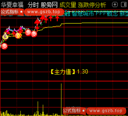 通达信一致追涨分时主图指标公式