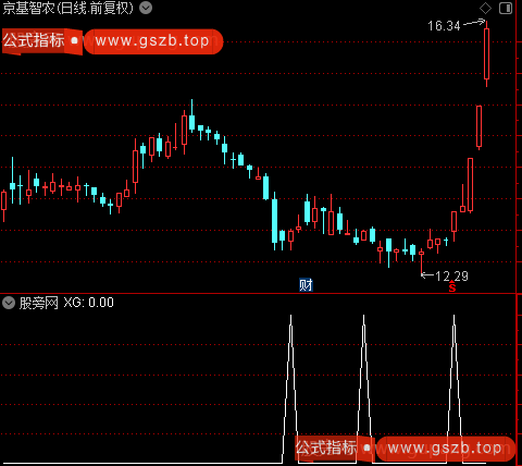 突破三外三主图之选股指标公式 突破三外三主图之选股指标公式