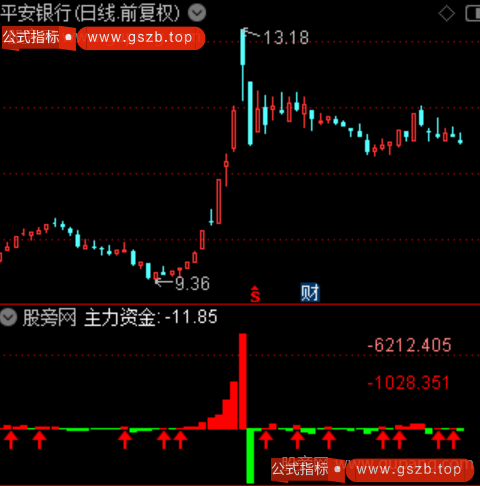 通达信红绿主力出入指标公式