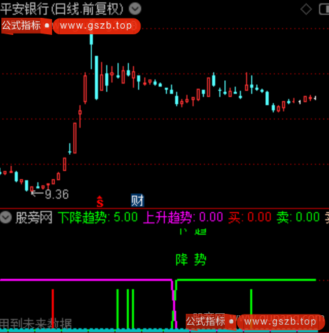 通达信金牛趋势指标公式