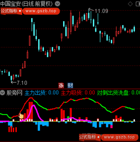 通达信主力资金动态指标公式