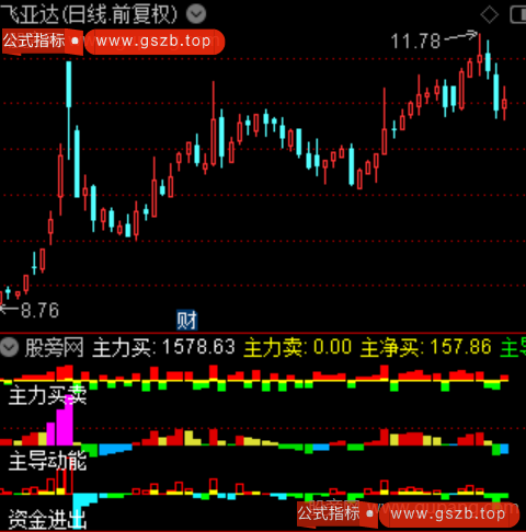 通达信主力资金动能指标公式
