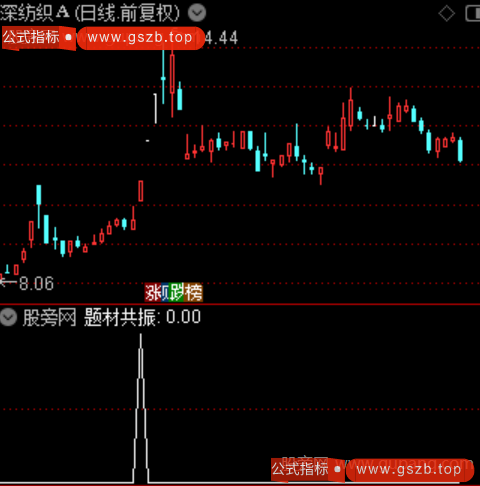 点火题材共振主图之选股指标公式