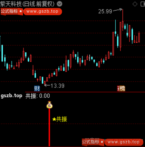 通达信均线偏量共振指标公式