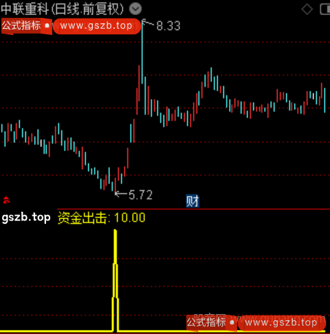 机构资金出击之选股指标公式